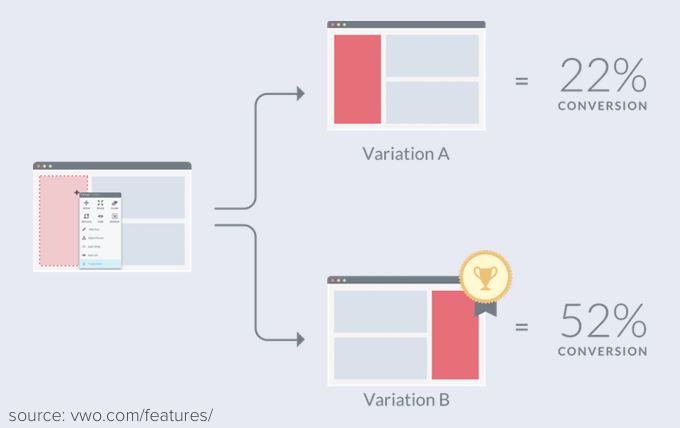 A/B Testing with VWO