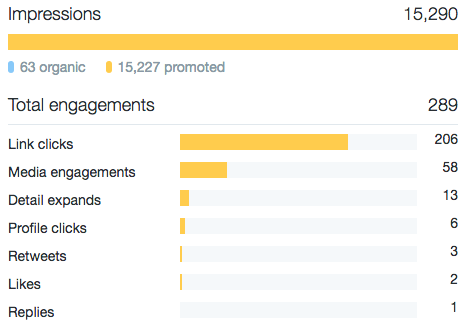 Twitter ad results